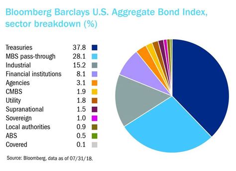 barclays us agg